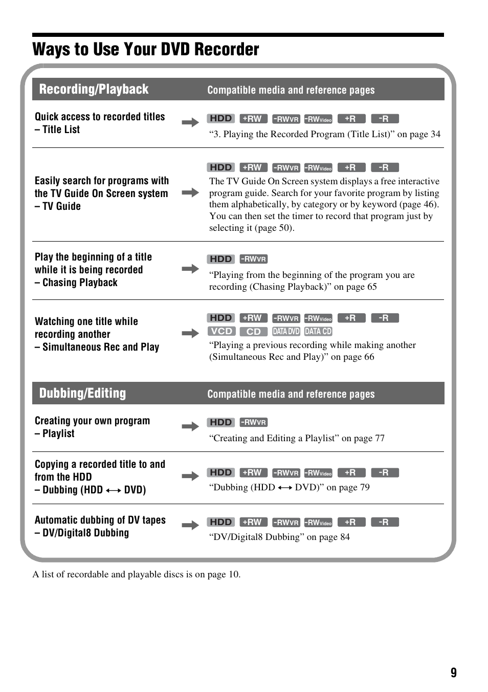 Ways to use your dvd recorder, Recording/playback, Dubbing/editing | Sony RDR-HX715 User Manual | Page 9 / 124