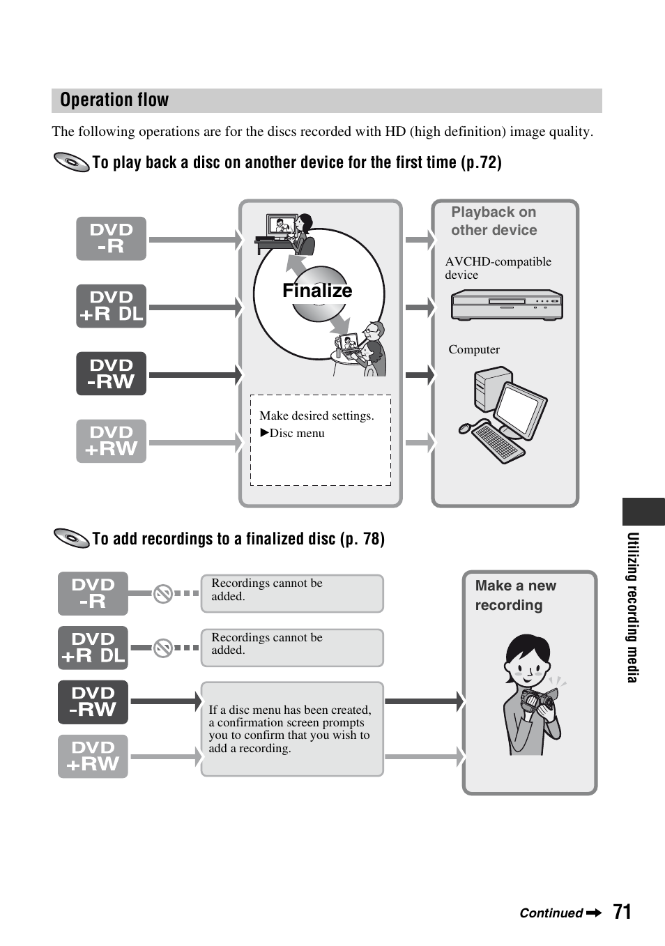 Finalize, Operation flow | Sony HDR-UX1 User Manual | Page 71 / 155