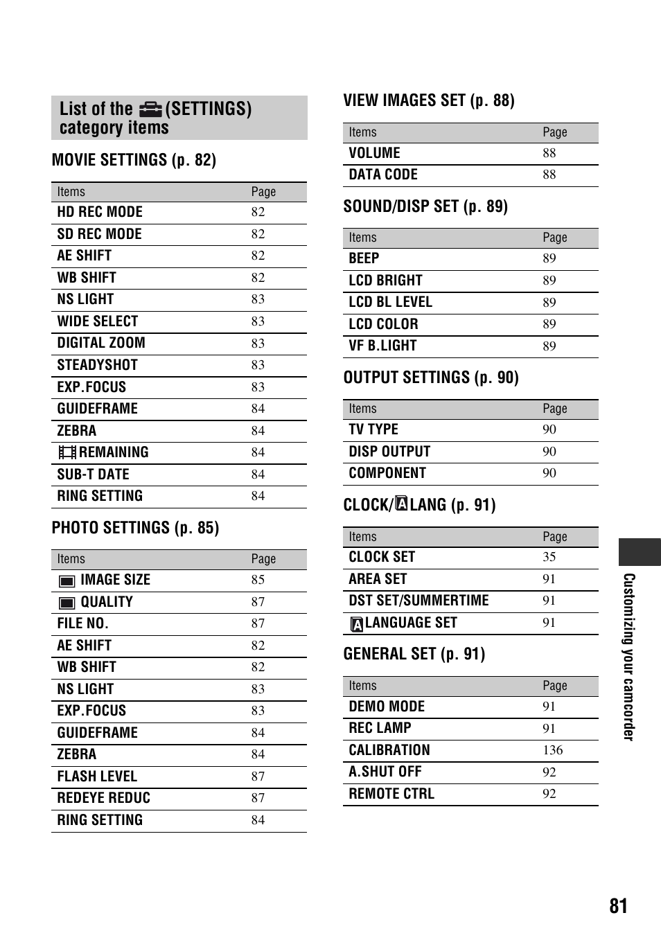 List of the (settings) category items, List of the, Settings) category items | Sony HDR-UX1 User Manual | Page 81 / 155