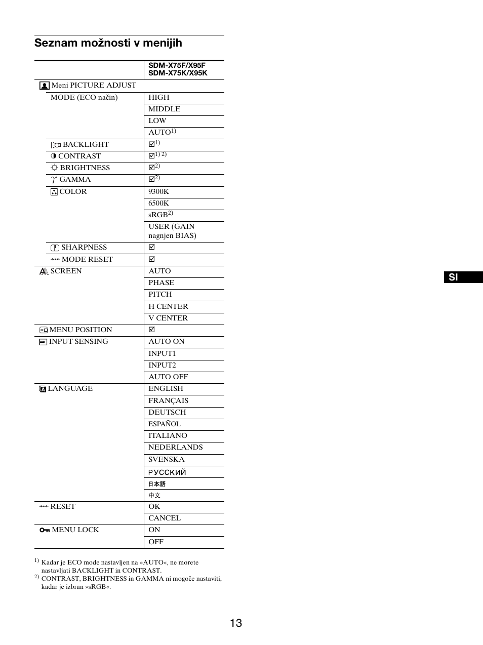 Seznam možnosti v menijih | Sony SDM-X95FB User Manual | Page 350 / 385