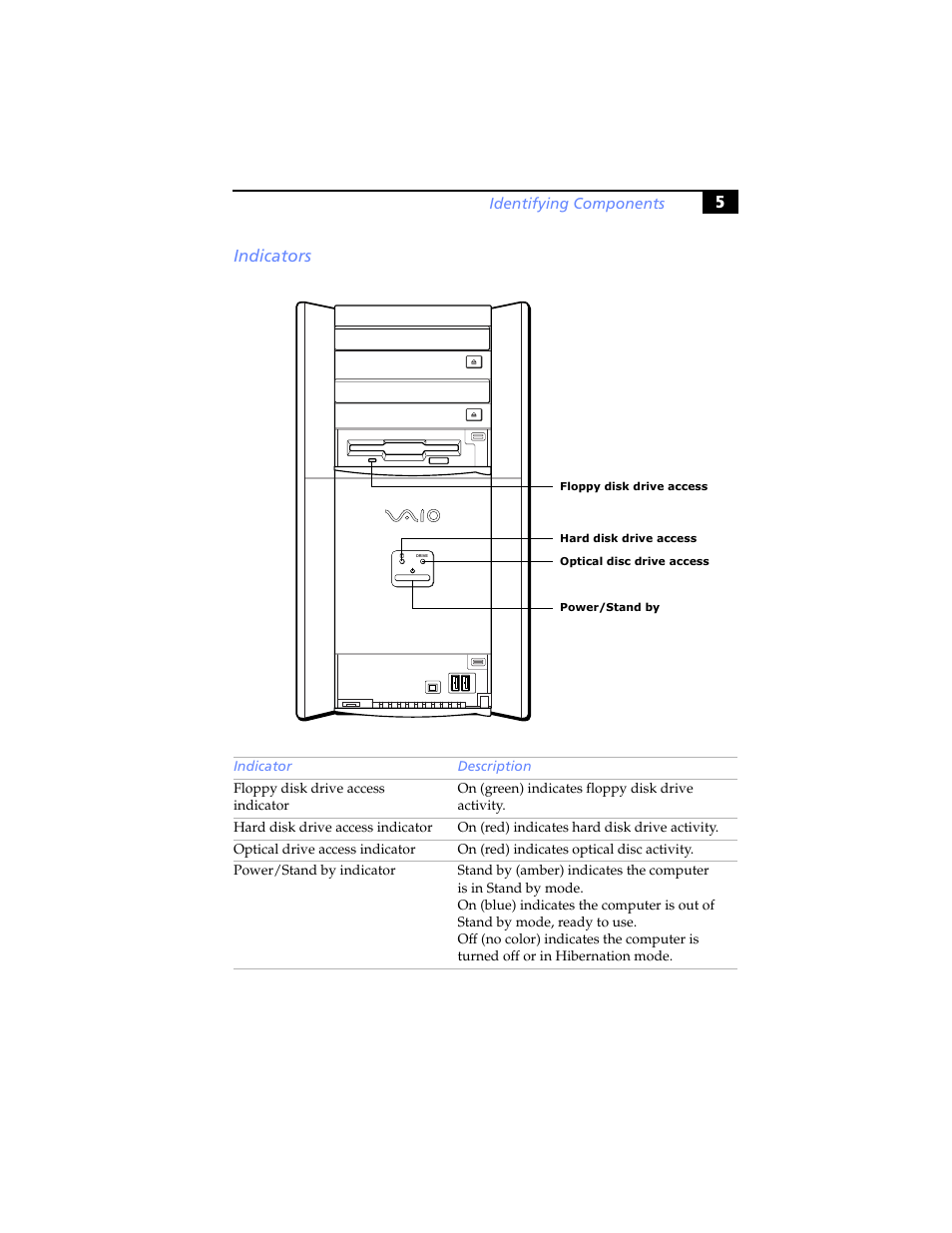 Indicators, 5indicators | Sony PCV-RX640 User Manual | Page 17 / 92