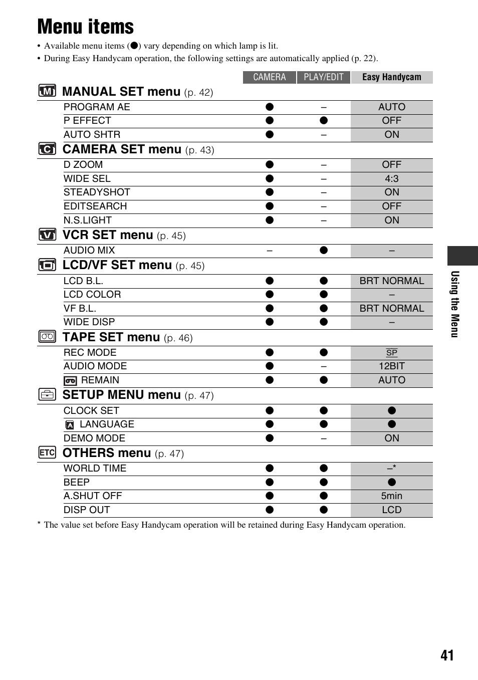 Menu items, Manual set menu, Camera set menu | Vcr set menu, Lcd/vf set menu, Tape set menu, Setup menu menu, Others menu | Sony DCR-HC28 User Manual | Page 41 / 92