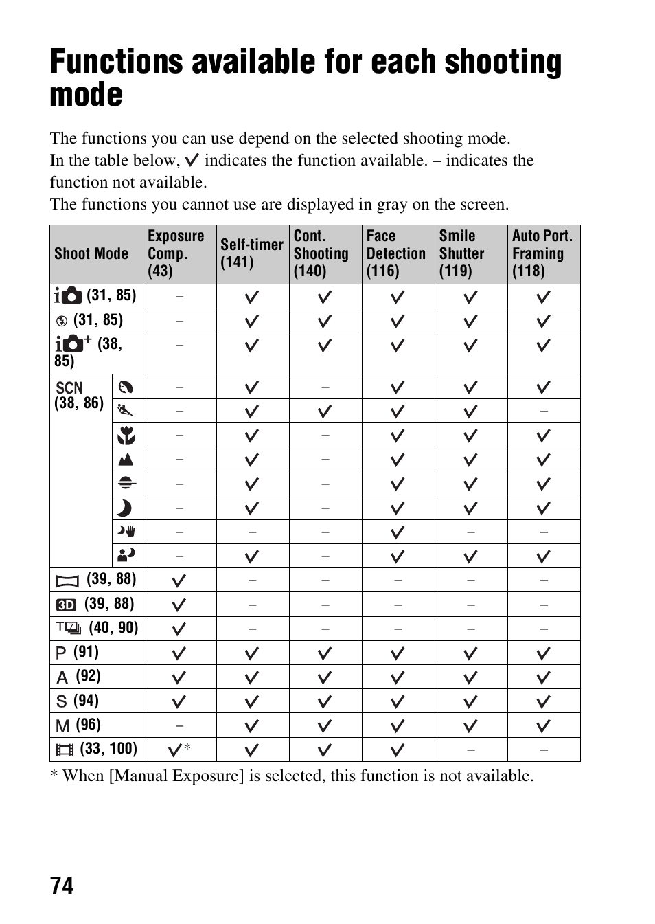 Functions available for each shooting mode | Sony SLT-A37 User Manual | Page 74 / 209