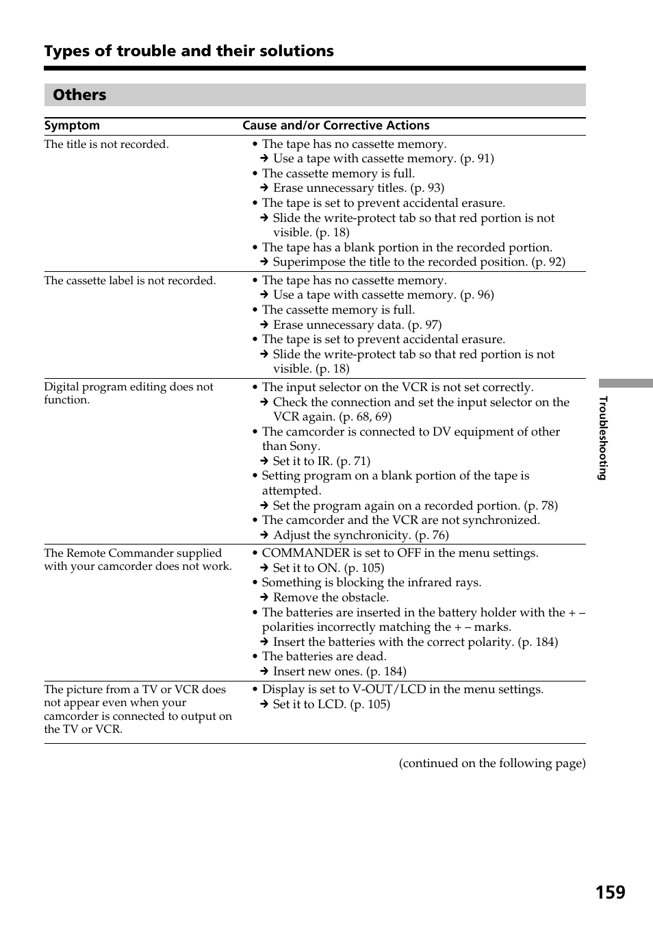 Others, Types of trouble and their solutions | Sony DCR-TRV30 User Manual | Page 159 / 188