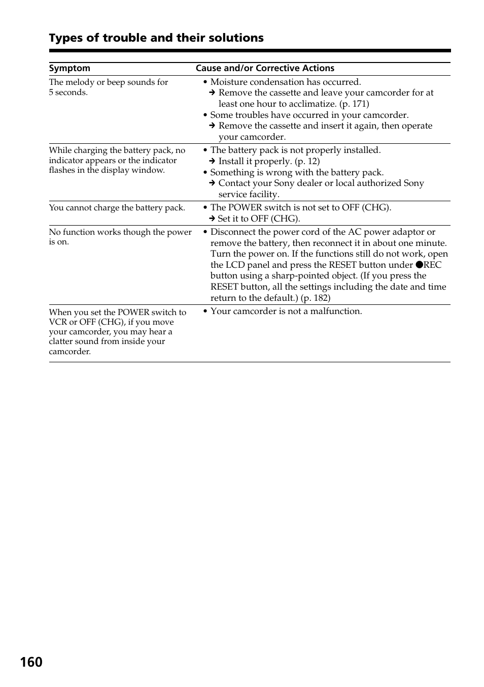 Types of trouble and their solutions | Sony DCR-TRV30 User Manual | Page 160 / 188