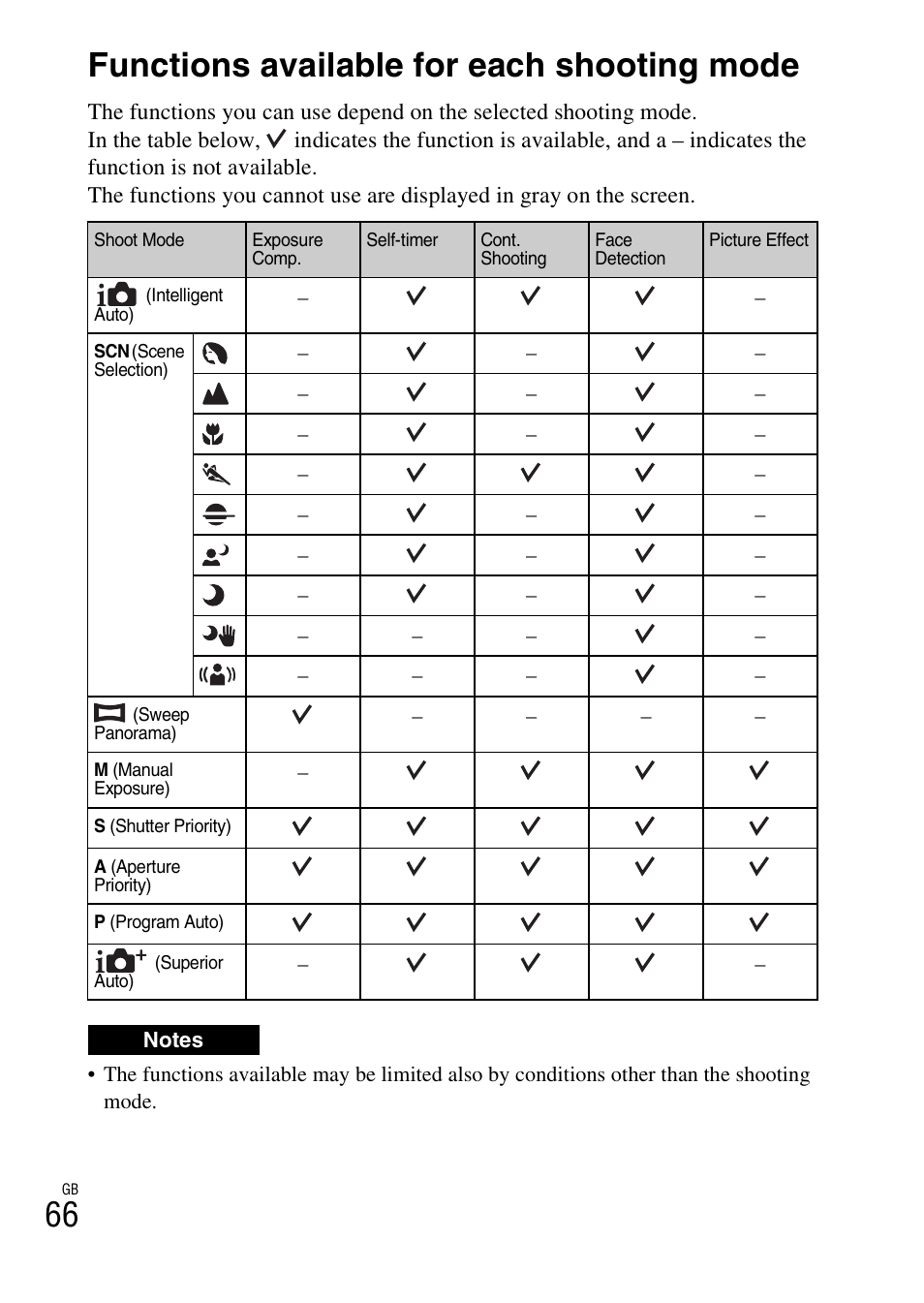 Functions available for each shooting mode, 66 functions available for each shooting mode | Sony NEX-5T User Manual | Page 66 / 104