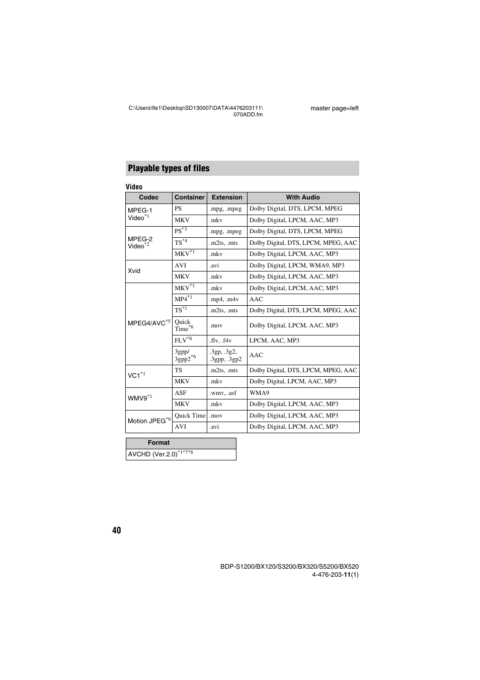 Playable types of files | Sony BDP-S5200 User Manual | Page 40 / 48