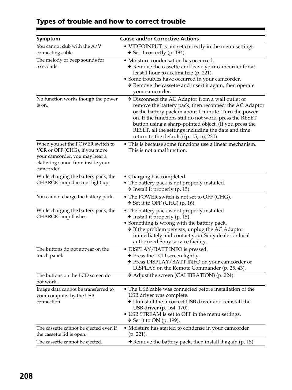 Types of trouble and how to correct trouble | Sony DCR-PC105 User Manual | Page 208 / 240