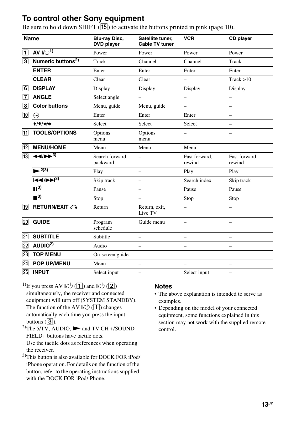 Sony HT-SS380 User Manual | Page 13 / 108