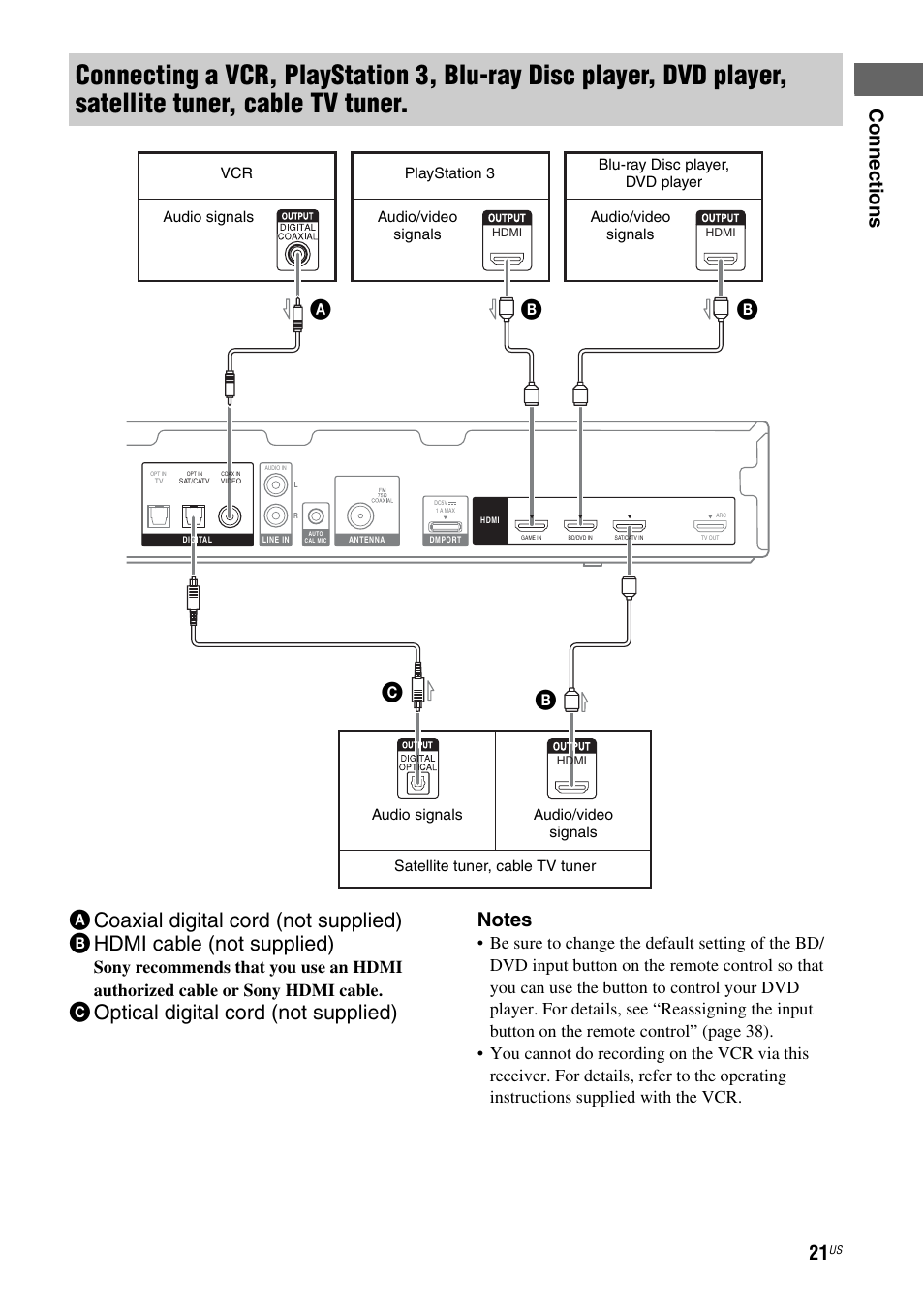 Coptical digital cord (not supplied), Co nn ecti on s | Sony HT-SS380 User Manual | Page 21 / 108