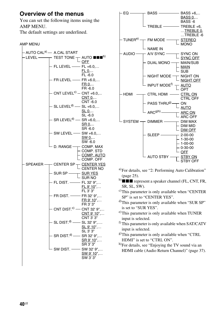 Overview of the menus | Sony HT-SS380 User Manual | Page 40 / 108