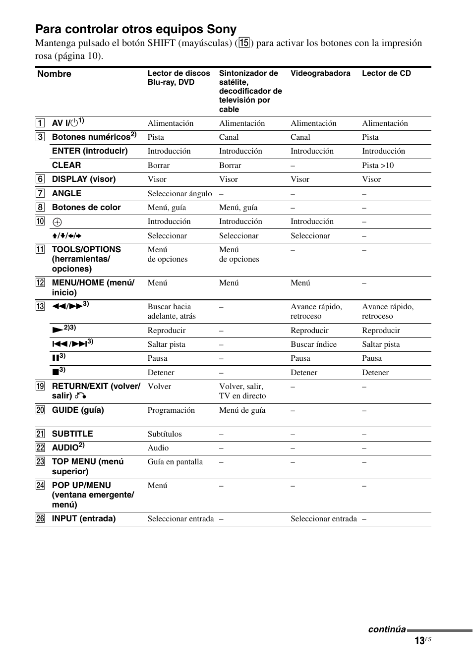 Para controlar otros equipos sony | Sony HT-SS380 User Manual | Page 63 / 108