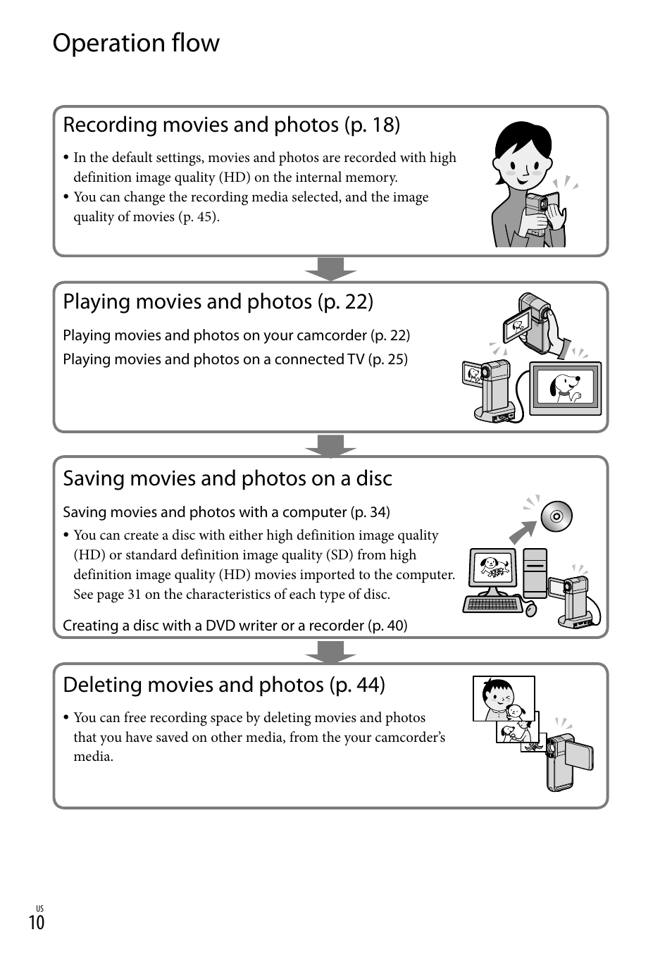 Operation flow, Recording movies and photos (p. 18), Playing movies and photos (p. 22) | Saving movies and photos on a disc, Deleting movies and photos (p. 44) | Sony HDR-TG5V User Manual | Page 10 / 135
