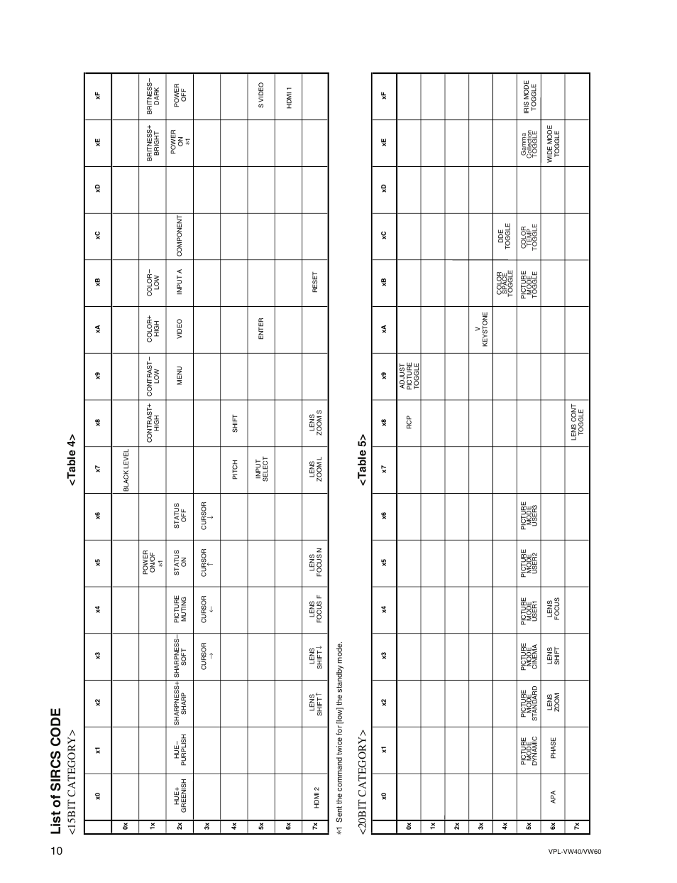 List of sircs code, 15bit category> <table 4, 20bit category> <table 5 | Sony VPL-VW60 User Manual | Page 14 / 16