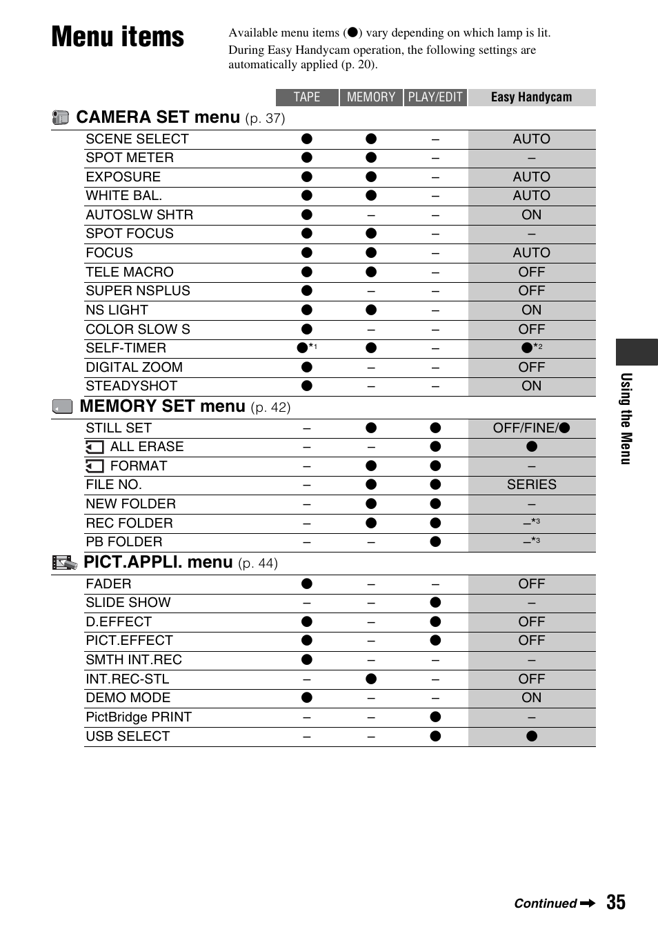 Menu items, Y (p. 35), Camera set menu | Pict.appli. menu | Sony DCR-HC62 User Manual | Page 35 / 116