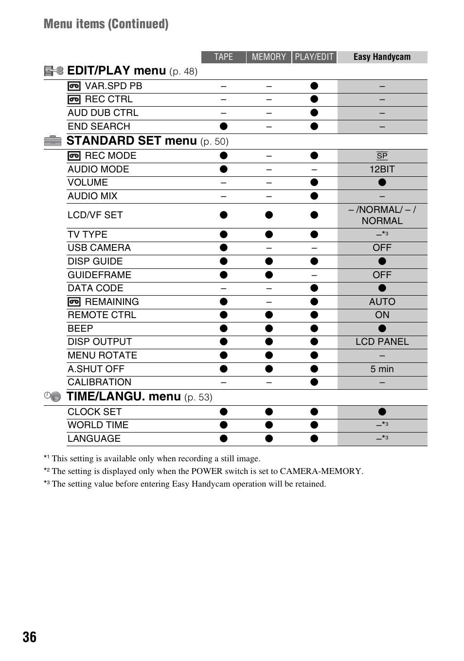 Menu items (continued), Edit/play menu, Standard set menu | Time/langu. menu | Sony DCR-HC62 User Manual | Page 36 / 116