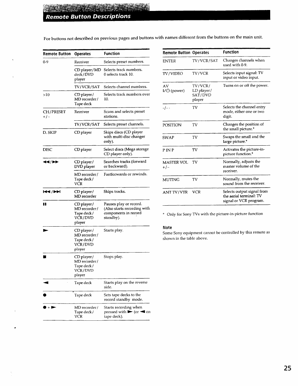 Remote button descriptions | Sony SS-RC301 User Manual | Page 25 / 26