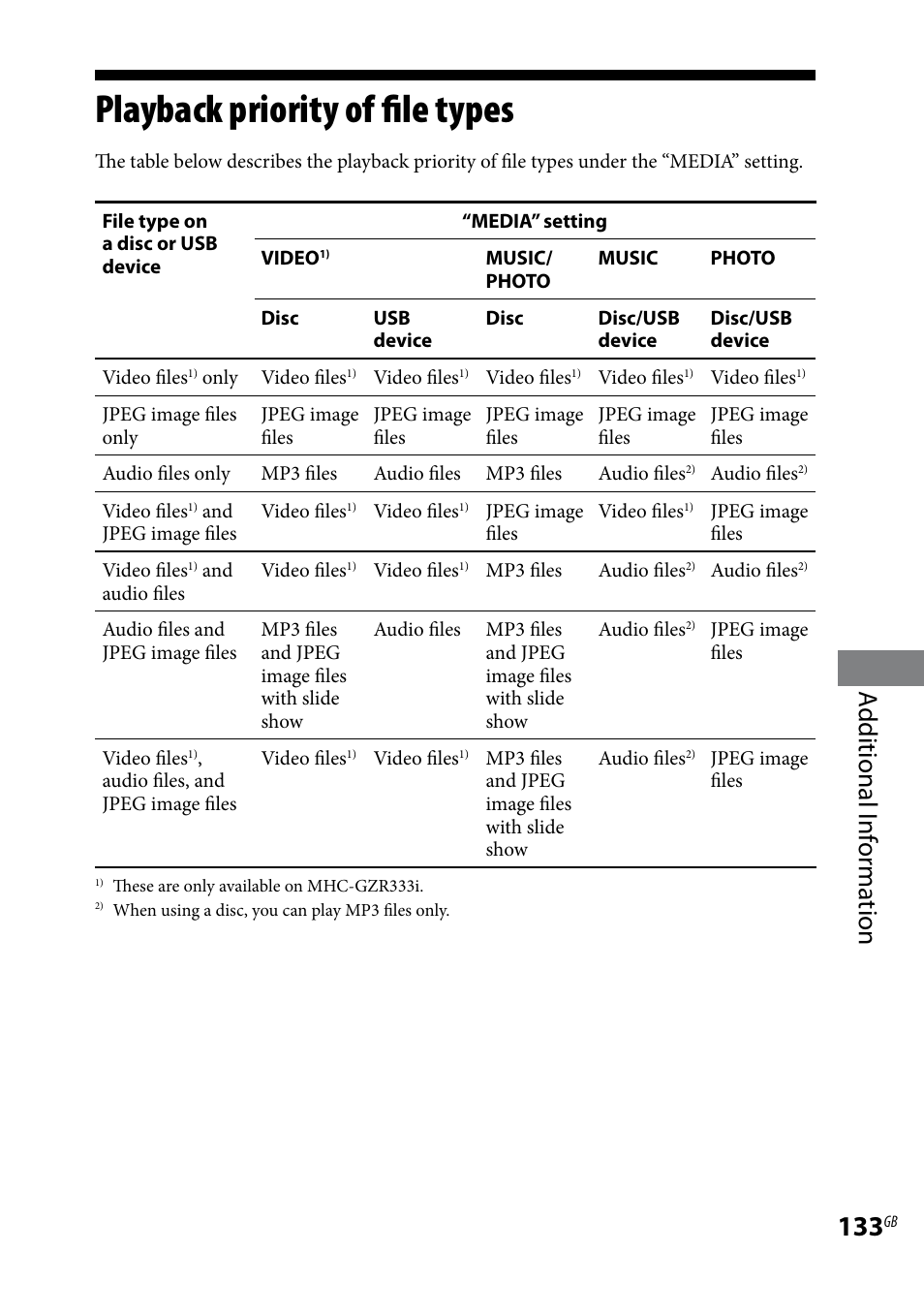 Playback priority of file types, Additional i nf or ma tion | Sony LBT-LCD77Di User Manual | Page 133 / 143