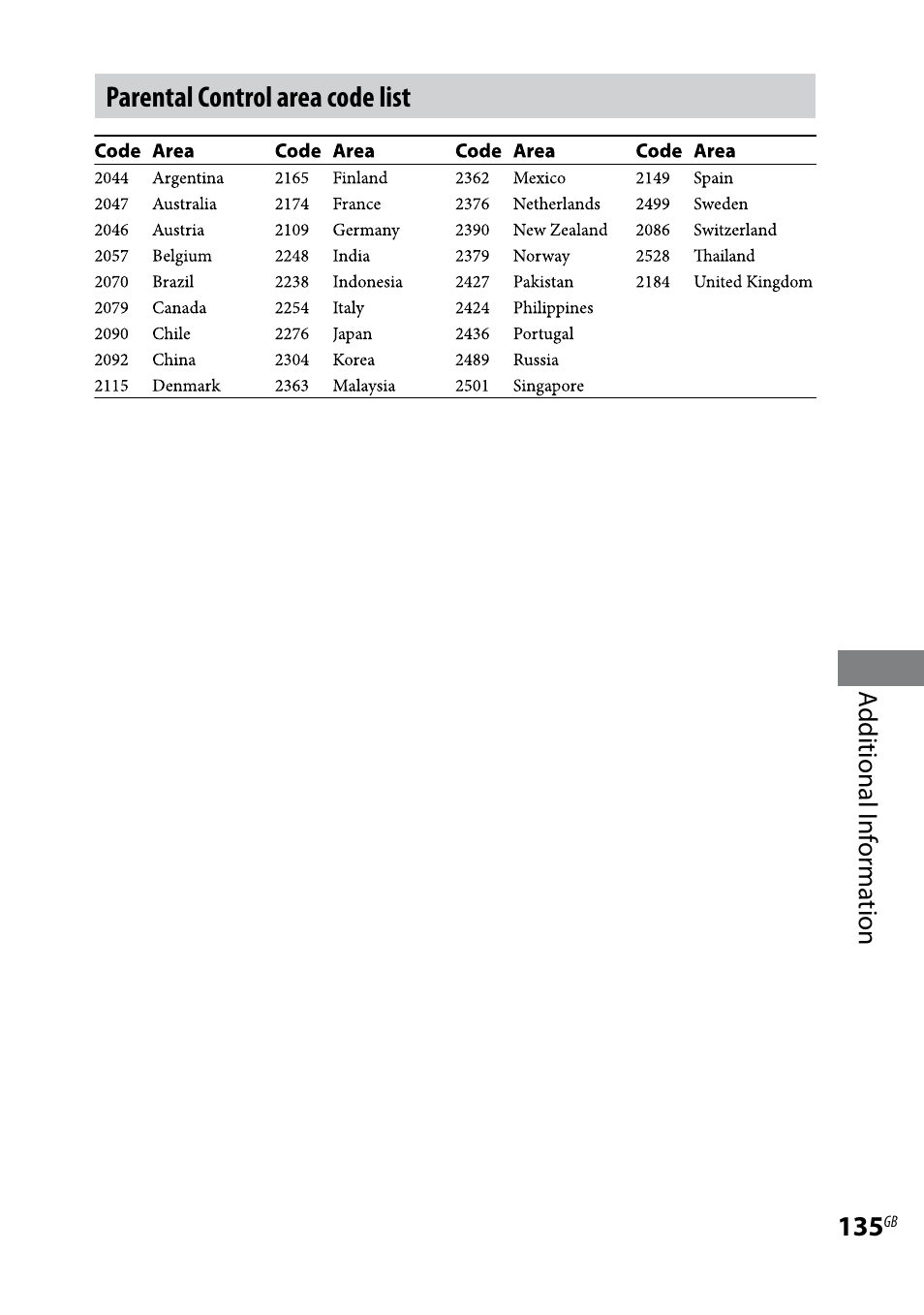 Parental control area code list | Sony LBT-LCD77Di User Manual | Page 135 / 143