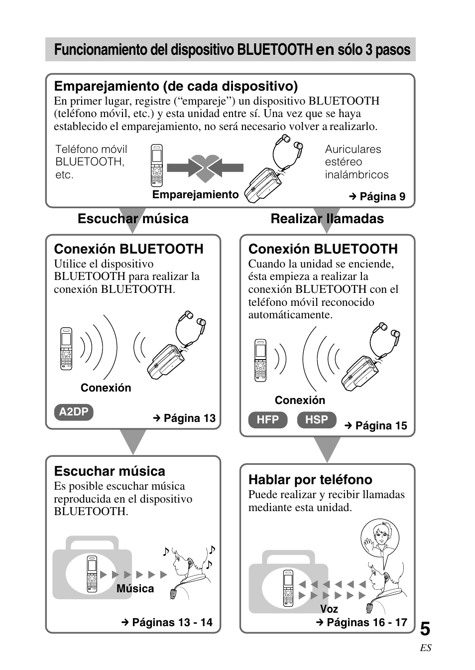 Funcionamiento del dispositivo, Bluetooth en sólo 3 pasos | Sony DR-BT10CX User Manual | Page 29 / 52