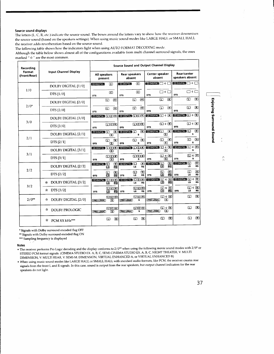 Source sound displays, Notes | Sony STR-DB930 User Manual | Page 37 / 58