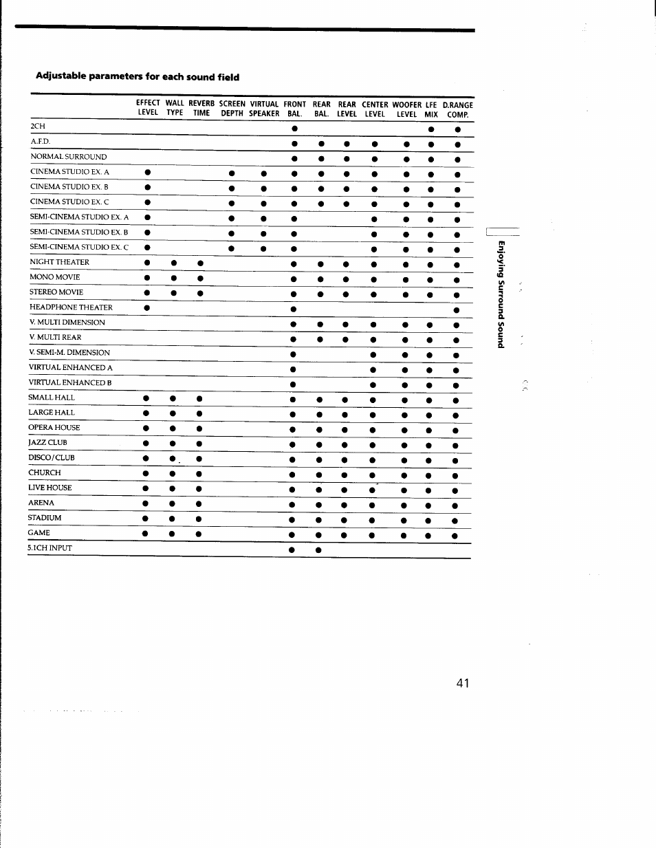 Adjustable parameters for each sound field | Sony STR-DB930 User Manual | Page 41 / 58