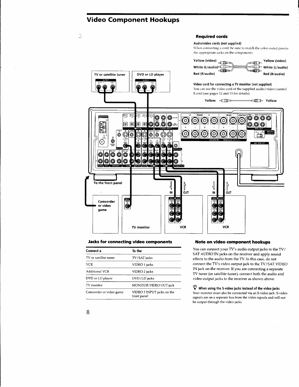 Jacks for connecting video components, Note on video component hookups, Vídeo component hookups | Sony STR-DB930 User Manual | Page 8 / 58
