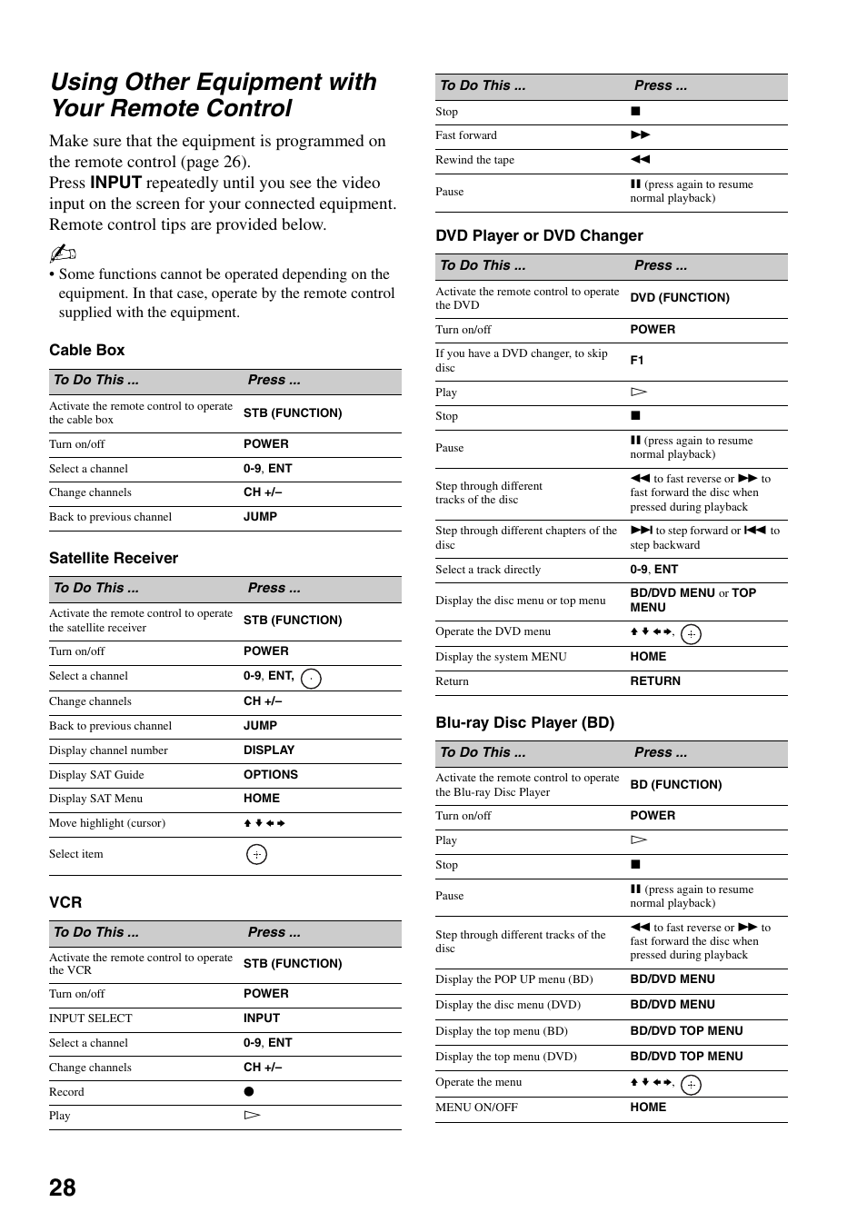 Using other equipment with your remote control, Using other equipment with your remote, Control | 28 using other equipment with your remote control | Sony KDL-52WL130 User Manual | Page 28 / 56