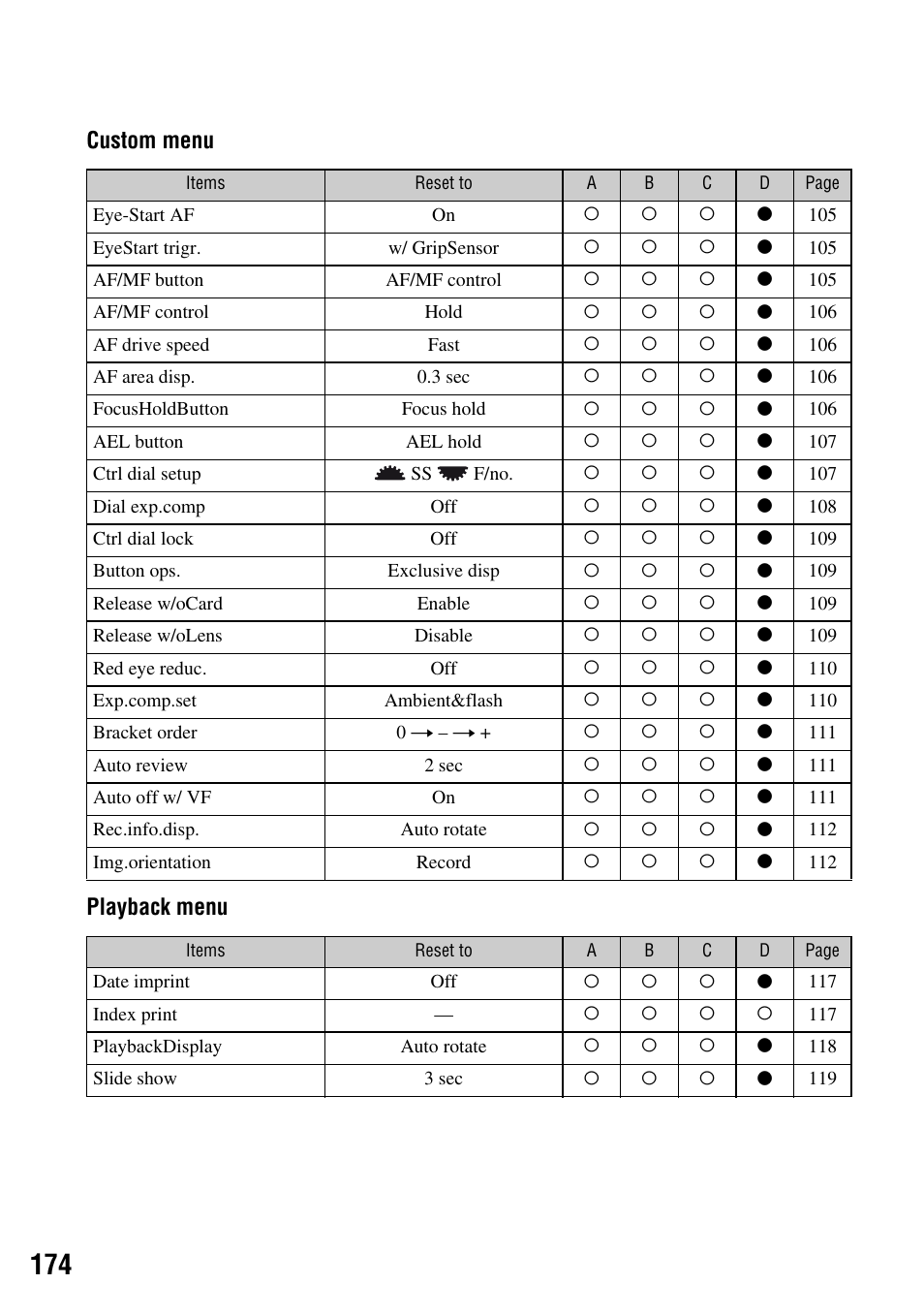 Custom menu playback menu | Sony DSLR-A700 User Manual | Page 174 / 179