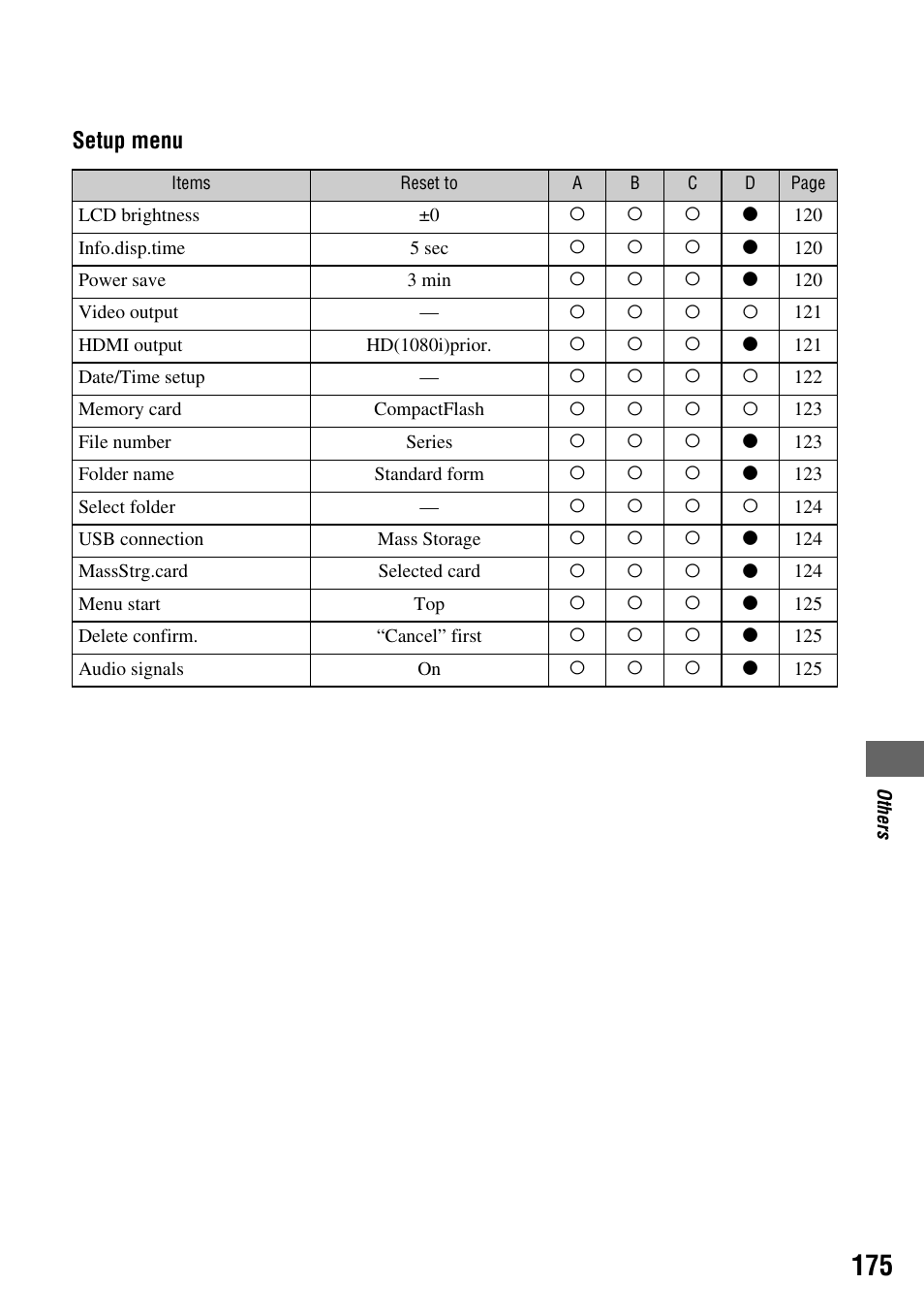 Setup menu | Sony DSLR-A700 User Manual | Page 175 / 179