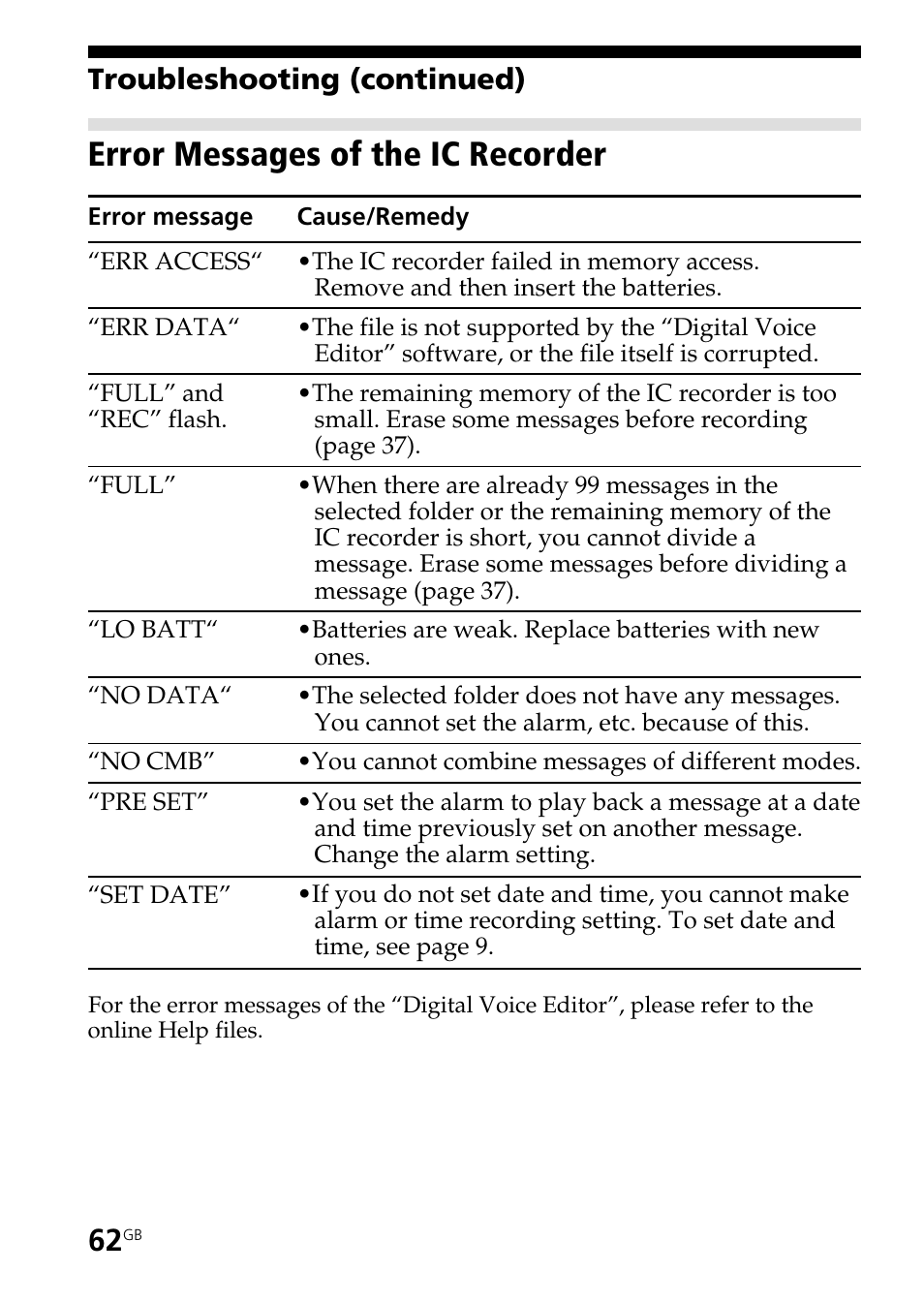 Error messages of the ic recorder, Troubleshooting (continued) | Sony ICD-ST25VTP User Manual | Page 62 / 72