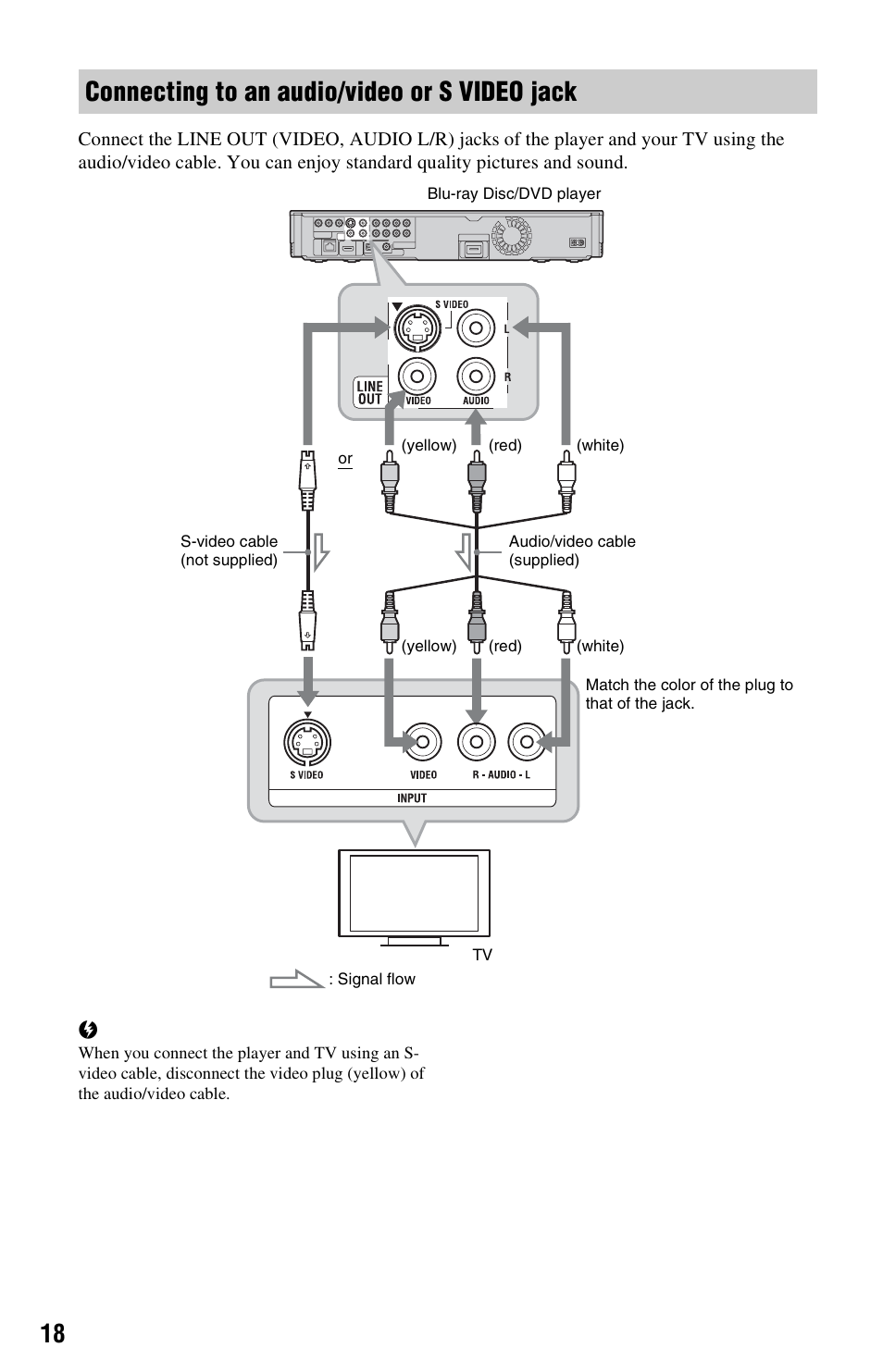 Connecting to an audio/video or s video jack | Sony BDP-S550 User Manual | Page 18 / 83