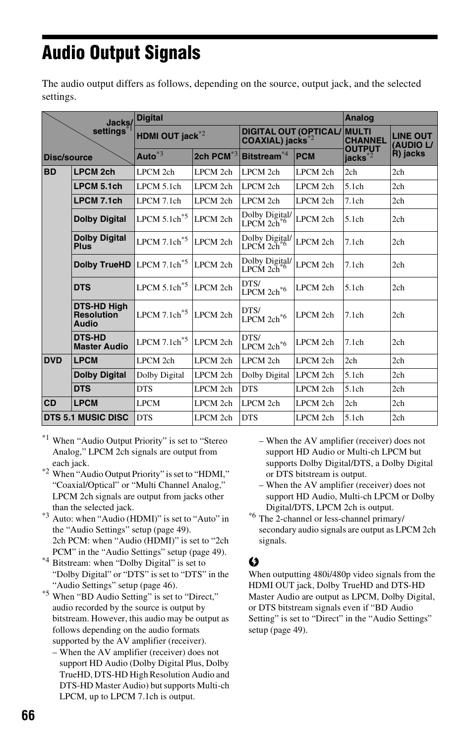 Audio output signals | Sony BDP-S550 User Manual | Page 66 / 83