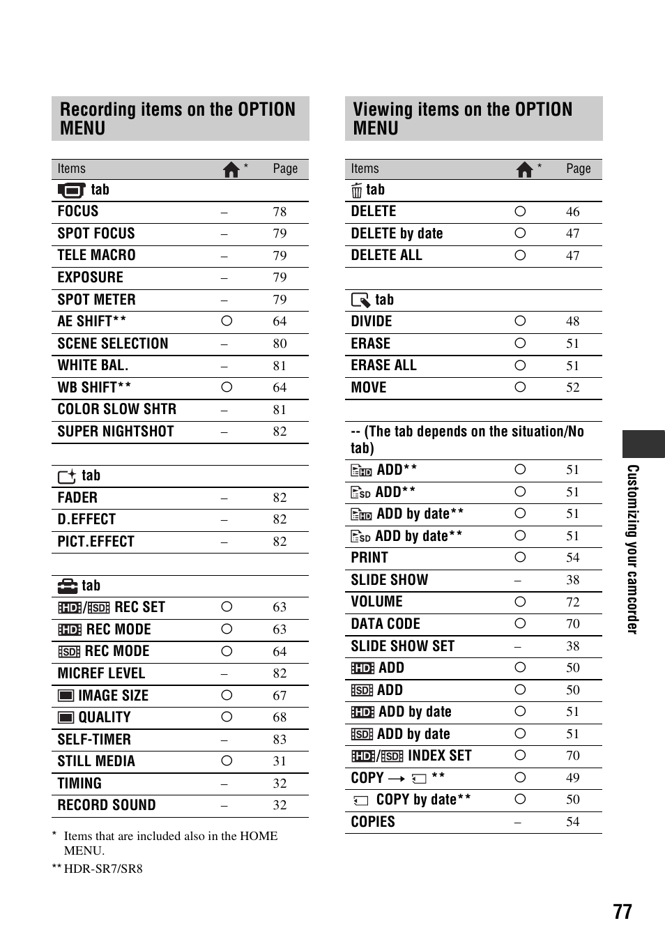Recording items on the option menu, Viewing items on the option menu, Recording items on the option | Menu | Sony HDR-SR5 User Manual | Page 77 / 118