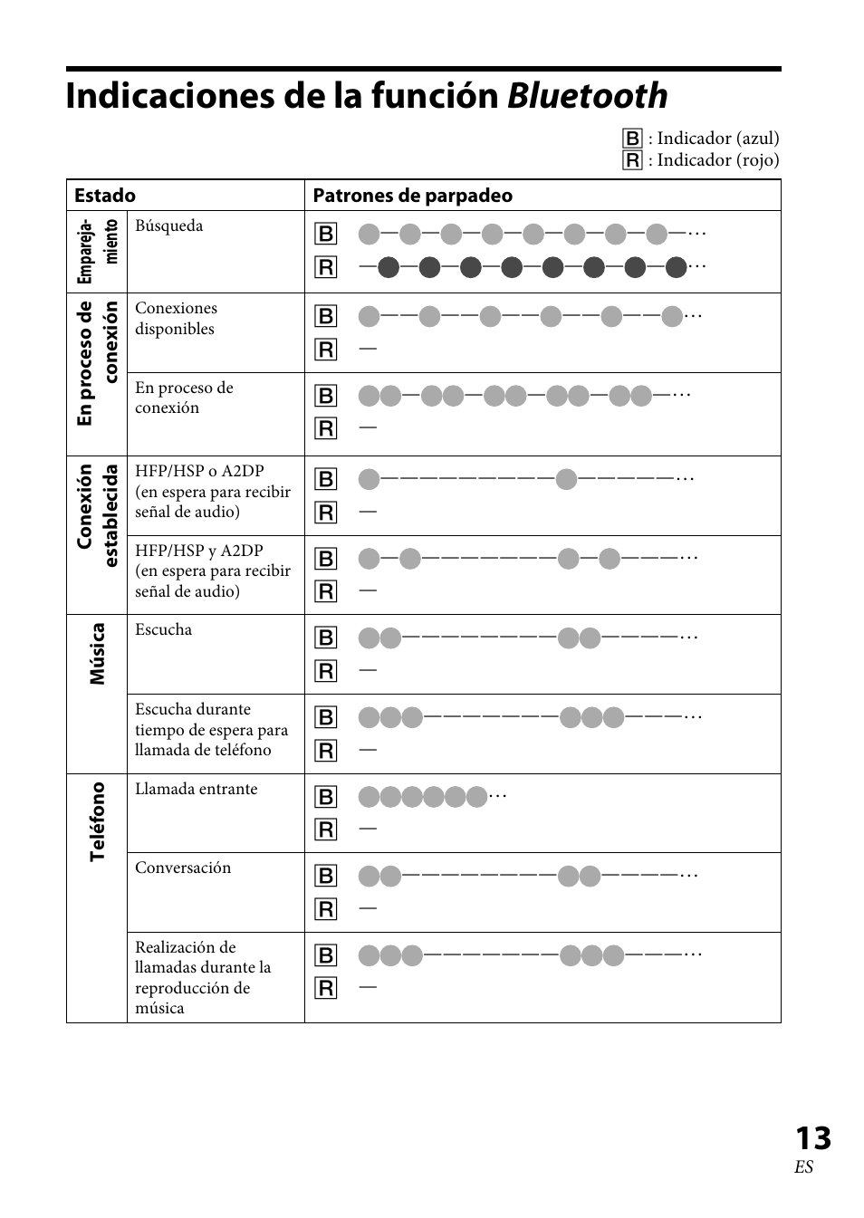 Indicaciones de la función bluetooth, Indicaciones de la función, Bluetooth | Sony DR-BT100CX User Manual | Page 39 / 56
