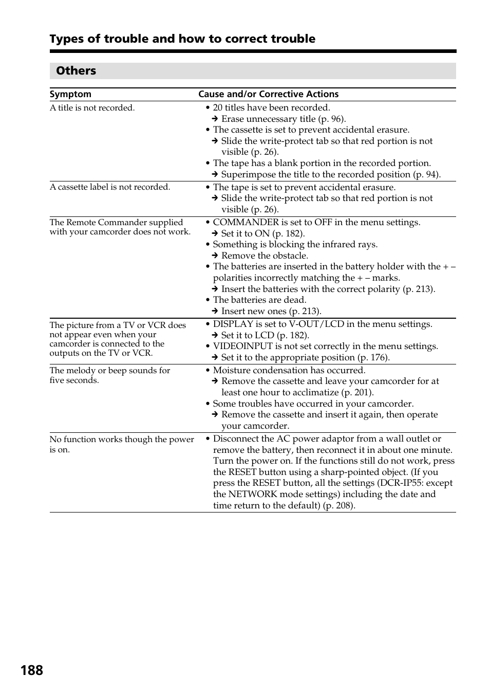Others, Types of trouble and how to correct trouble | Sony DCR-IP55 User Manual | Page 188 / 216