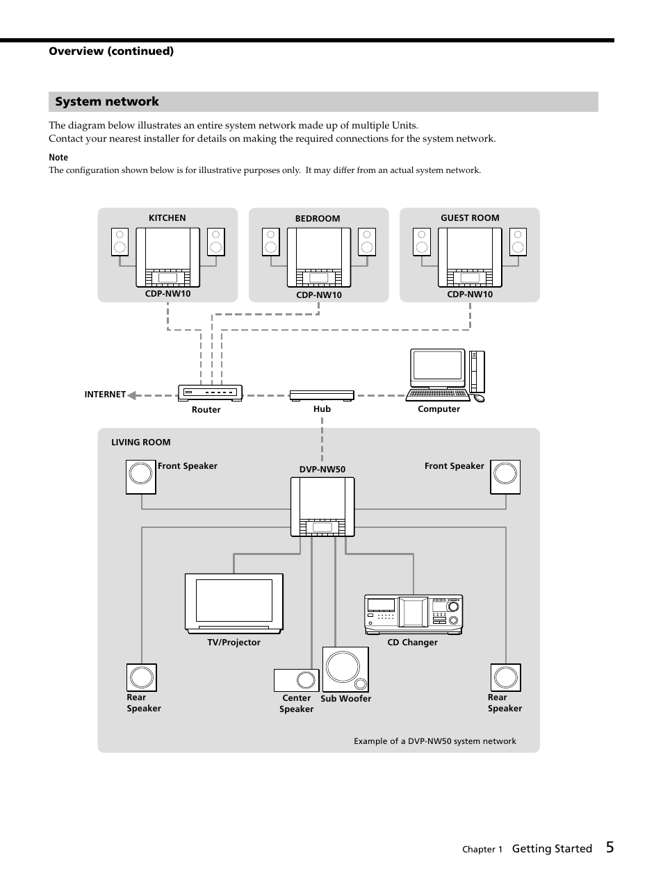 System network, System network 5 | Sony DVP-NW50 User Manual | Page 5 / 40