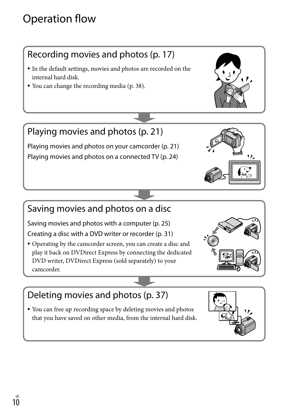 Operation flow, Recording movies and photos (p. 17), Playing movies and photos (p. 21) | Saving movies and photos on a disc, Deleting movies and photos (p. 37) | Sony DCR-SR67 User Manual | Page 10 / 116