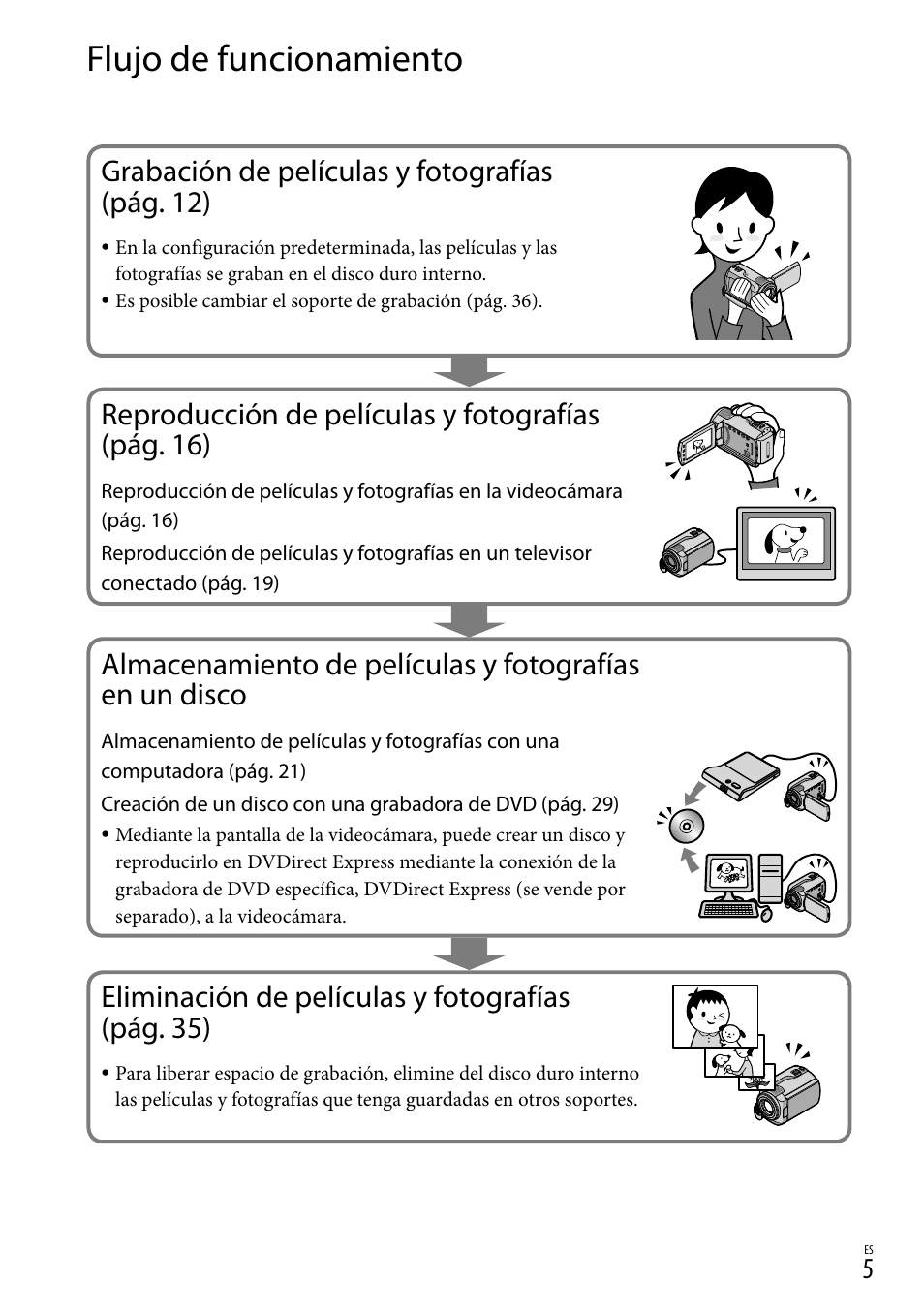 Flujo de funcionamiento, Grabación de películas y fotografías (pág. 12), Reproducción de películas y fotografías (pág. 16) | Eliminación de películas y fotografías (pág. 35) | Sony DCR-SR67 User Manual | Page 63 / 116