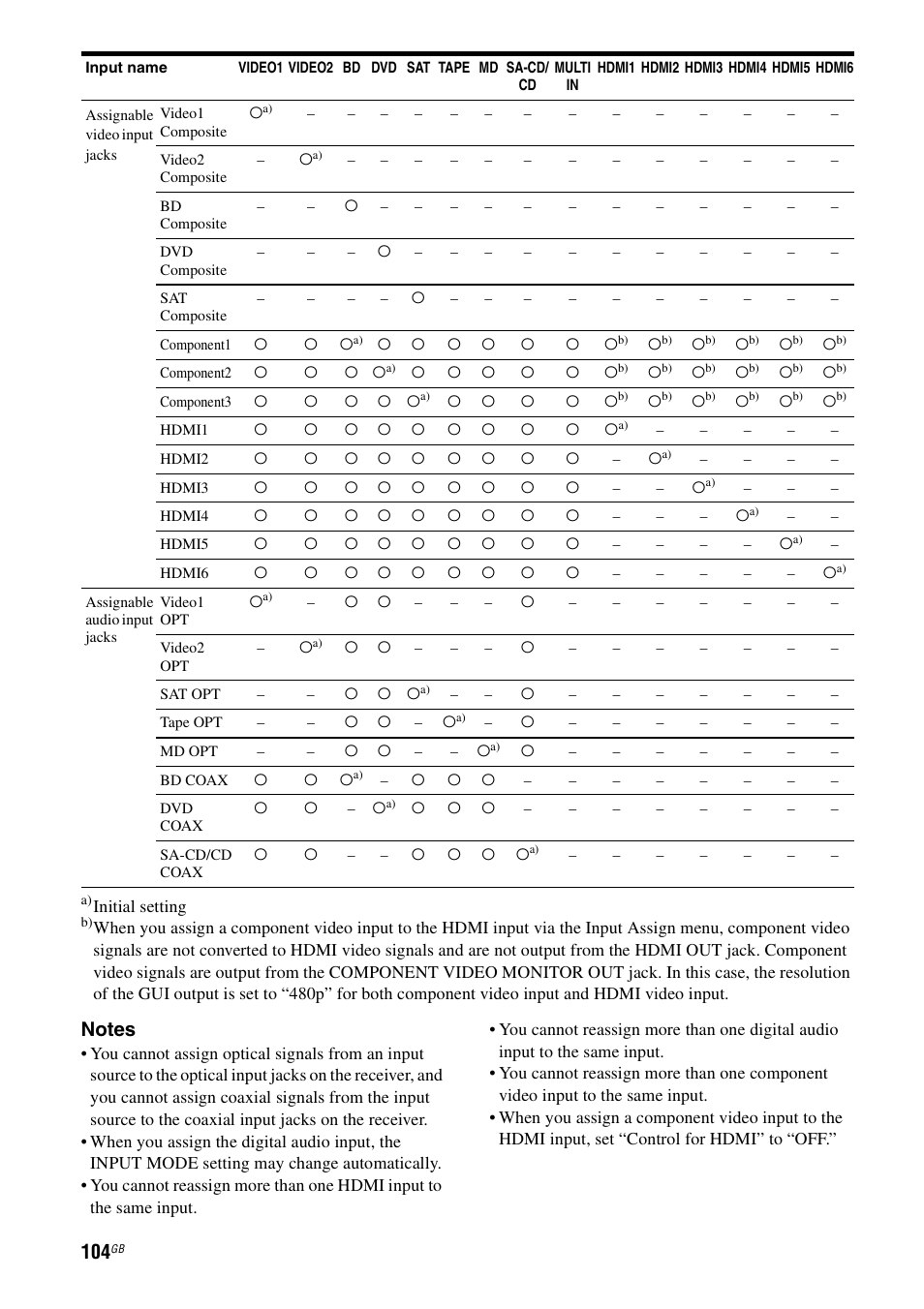 Sony STR-DA6400ES User Manual | Page 104 / 175