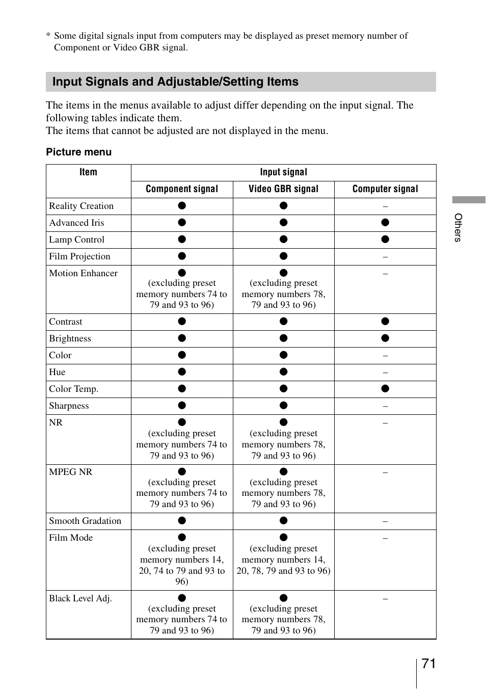 Input signals and adjustable/setting items, Input signals and adjustable/ setting items, 71 t | Sony VPL-VW1100ES User Manual | Page 71 / 87