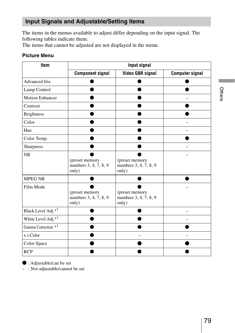 Input signals and adjustable/setting items, Input signals and adjustable/ setting items | Sony VPL-HW30ES User Manual | Page 79 / 91