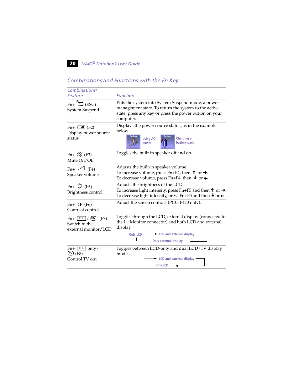 Combinations and functions with the fn key | Sony PCG-F420 User Manual | Page 30 / 94