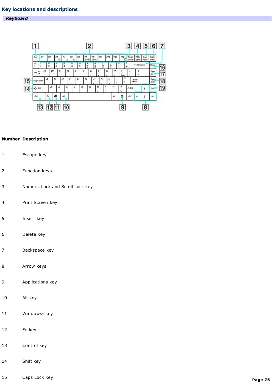 Key locations and descriptions | Sony PCG-GRV670 User Manual | Page 76 / 162