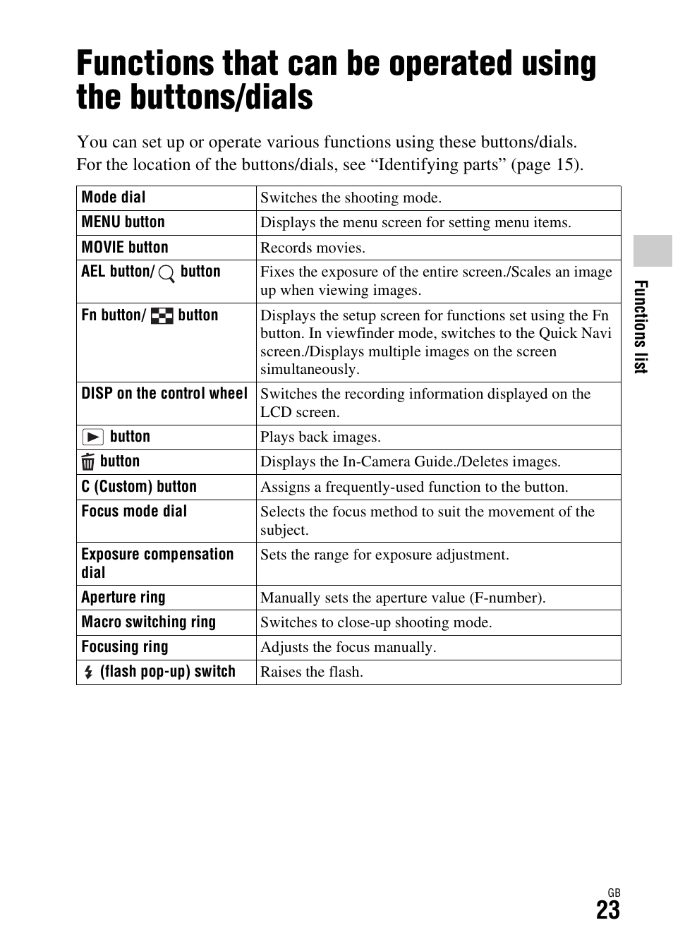 Functions list, Mode (23), Lock (23) | Sony DSC-RX1R User Manual | Page 23 / 76