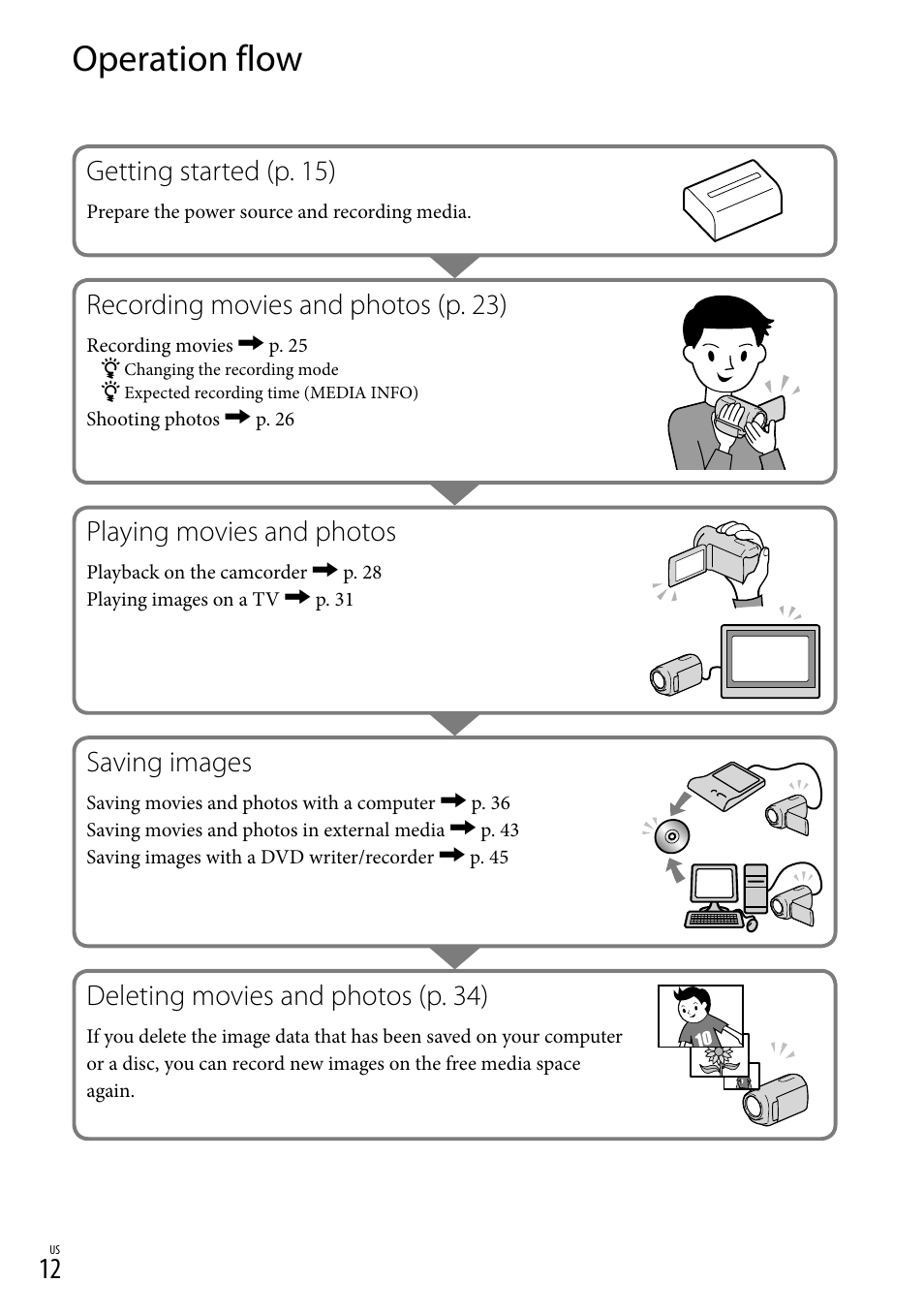 Operation flow, Getting started (p. 15), Recording movies and photos (p. 23) | Playing movies and photos, Saving images, Deleting movies and photos (p. 34) | Sony DCR-SX44 User Manual | Page 12 / 139