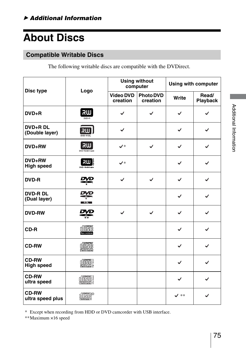 Additional information, About discs, Compatible writable discs | Sony VRD-MC3 User Manual | Page 75 / 88