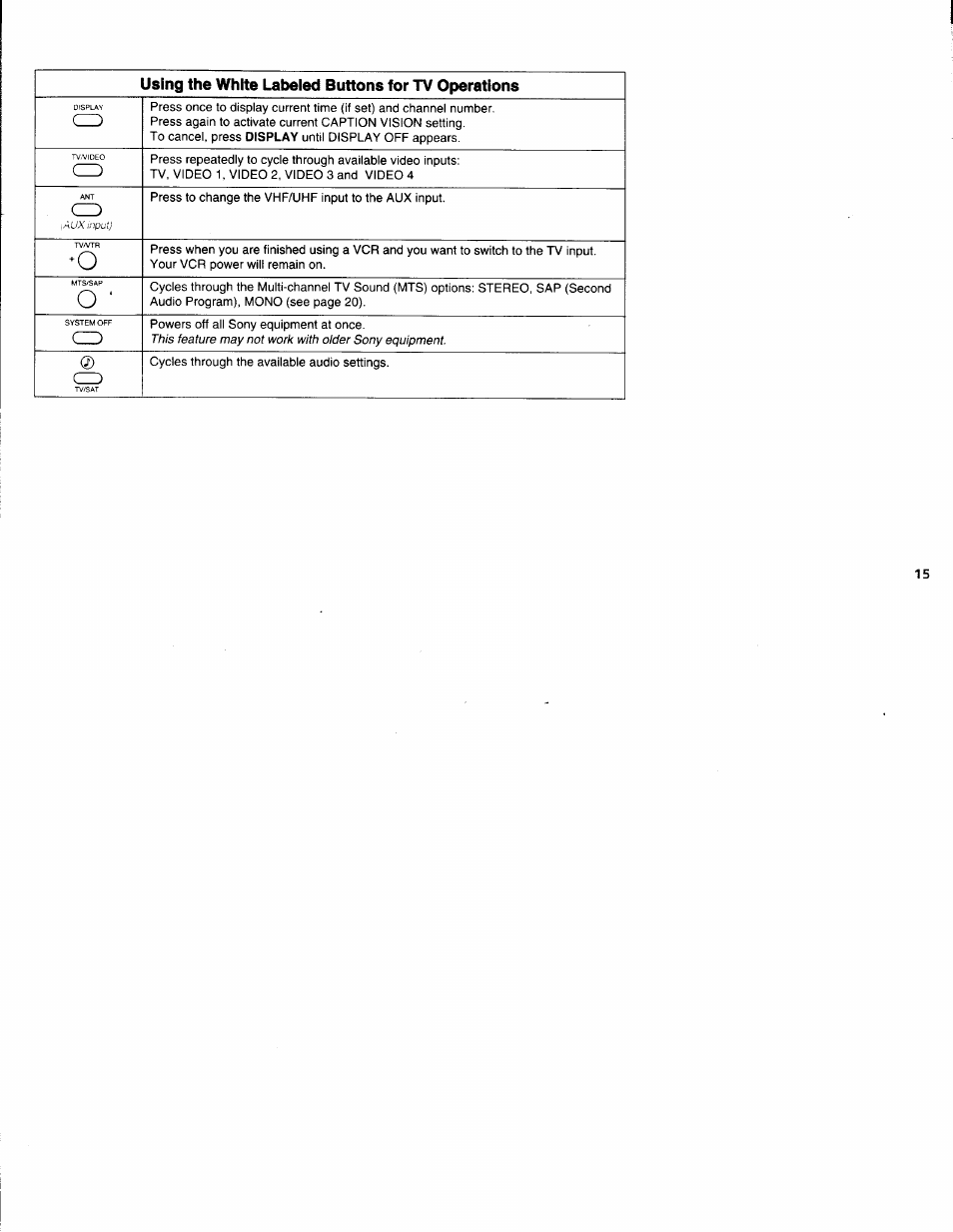 Using the white labeled buttons for tv operations | Sony WEGA KV-36FS10 User Manual | Page 21 / 42