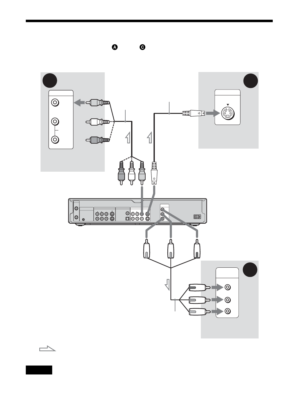 Step 3: connecting the video cords, Ba c, Signal flow | Sony RDR-GX300 User Manual | Page 16 / 104