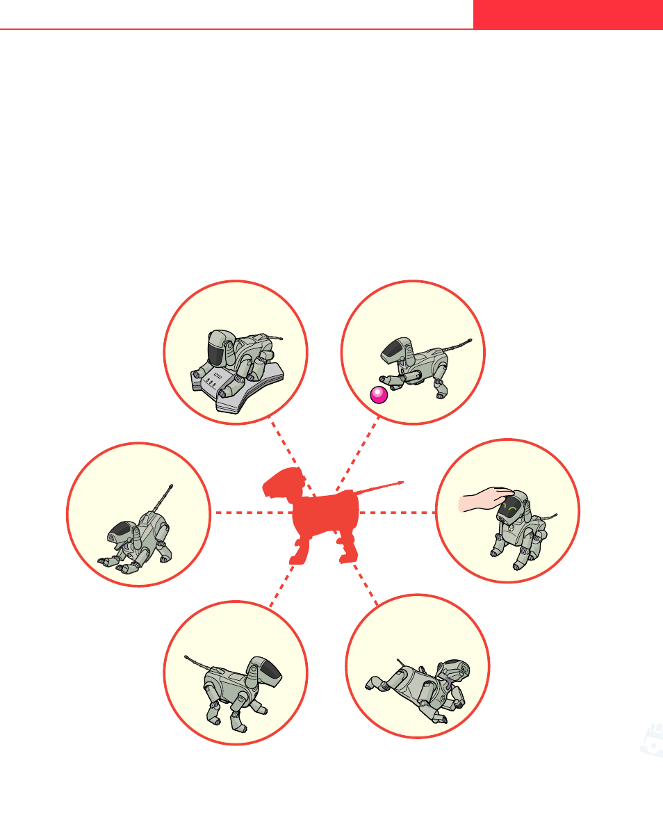 Wie entwickelt sich aibo | Sony ERS-111 User Manual | Page 36 / 42